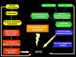 EL PALEOLÍTICO SUPERIOR GRUPOS HUMANOS  REDUCIDOS ESCASA ESPECIALIZACIÓN EN EL TRABAJO NOMADISMO CAZA Y PESCA RECOLECCIÓN INEXISTENCIA  DE UN PODER INSTITUIDO  ACTIVIDADES MÁGICO-CURATIVAS ECONOMÍA DEPREDADORA INEXISTENCIA DE LA PROPIEDAD HECHICEROS. BRUJOS CONCEPCIONES  SOBRENATURALES ARTE CULTOS ANIMISTAS. TUMBAS USO DE  LAS CUEVAS 