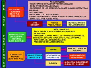 E L A R T E P R E H I S T Ó R I C O PALEOLÍTICO SUPERIOR (30.000 A.C. – 8.000 A.C.) EPIPALEOLÍTICO (MESOLÍTICO) NEOLÍTICO (8.000 –3.000 A.C.) EDAD DE LOS METALES  (3.000-1.000 A.C.) ARTE RUPESTRE ÁREA FRANCO CANTÁBRICA Y SUR PENINSULAR EN EL INTERIOR DE LAS CUEVAS PREDOMINIO DE LAS REPRESENTACIONES ANIMALES (ESTÁTICAS, AISLADAS) NATURALISMO PREDOMINIO DE LA POLICROMÍA DIVERSAS INTERPRETACIONES (CUEVAS = SANTUARIOS; MAGIA SIMPÁTICA; ARTE POR EL ARTE) ARTE LEVANTINO ÁREA: FACHADA MEDITERRÁNEA PENINSULAR EN ABRIGOS REPRESENTACIONES ANIMALES Y HUMANAS (DINÁMICAS,  EN GRUPO). ESCENAS (CAZA, LUCHA, VIDA COTIDIANA) TENDENCIA A LA ESQUEMATIZACIÓN PREDOMINIO DE LA MONOCROMÍA ARTE MOBILIAR “ VENUS PALEOLÍTICAS” REPRESENTACIÓN DE LA FERTILIDAD ARQUITECTURA MEGALÍTICA MENHIR ALINEAMIENTO (CROMLECH) DOLMEN MONOLITO VERTICAL AISLADO AGRUPAMIENTO DE MENHIRES A) GALERÍA  B) CORREDOR C) THOLOS  D) HENGE 