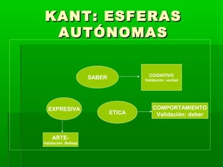 KANT: ESFERASKANT: ESFERAS
AUTÓNOMASAUTÓNOMAS
SABER
ETICA
EXPRESIVA
COGNITIVO
Validación: verdad
ARTE-
Validación: Belleza
COMPORTAMIENTO
Validación: deber
 