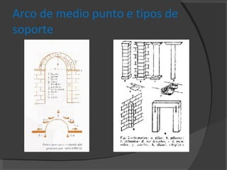 Arco de medio punto e tipos de soporte 