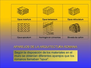 APAREJOS DE LA ARQUITECTURA ROMANA Según la disposición de los materiales en el muro se obtenían diferentes aparejos que los romanos llamaban "opus". 