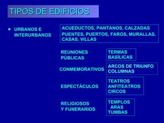 TIPOS DE EDIFICIOS URBANOS E  INTERURBANOS REUNIONES PÚBLICAS CONMEMORATIVOS ESPECTÁCULOS  RELI G IOSOS  Y  FUNERARIOS ACUEDUCTOS ,  PANTANOS, CALZADAS  PUENTES, PUERTOS ,  FAROS, MURALLAS, CASAS, VILLAS TEMPLO S  ARAS   TUMBAS   TERMAS   BASÍLICAS   TEATRO S   ANFITEATRO S CIRCO S   ARCOS DE TRIUNFO COLUMNAS 