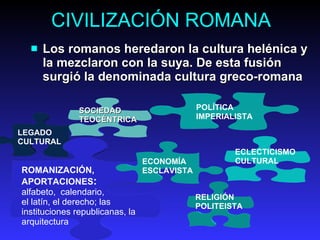 CIVILIZACIÓN ROMANA Lo s romanos heredaron la cultura helénica  y  la mezclaron con la s uy a. De esta fusión  s ur gió  la denominada cultura greco-romana   LEGADO CULTURAL POLÍTICA   IMPERIALISTA ECLECTICISMO CULTURAL ROMANIZACIÓN, APORTACIONES : alfabeto,  calendario,  el  latín,   el  dere ch o; las instituci o nes republicanas , la arquitectura ECONOMÍA   ESCLAVISTA RELIGIÓN POLITEISTA SOCIEDAD TEOCÉNTRICA 