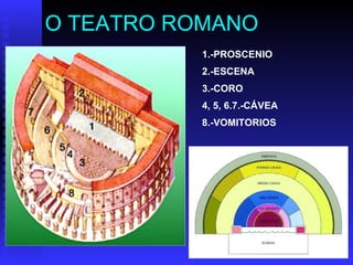 O TEATRO ROMANO 1.-PROSCENIO 2.-ESCENA 3.-CORO 4, 5, 6.7.-CÁVEA 8.-VOMITORIOS 