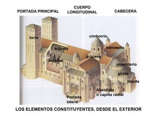 CABECERA transepto PORTADA PRINCIPAL CUERPO LONGITUDINAL presbiterio girola ábside Absidiolo o capilla radial cimborrio crucero Portada lateral torre arcadas tribuna LOS ELEMENTOS CONSTITUYENTES, DESDE EL EXTERIOR 