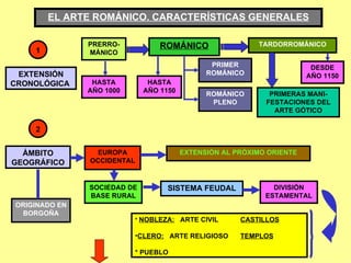 EL ARTE ROMÁNICO. CARACTERÍSTICAS GENERALES 1 EXTENSIÓN CRONOLÓGICA   PRERRO-MÁNICO HASTA AÑO 1000 ROMÁNICO PRIMER ROMÁNICO ROMÁNICO PLENO HASTA AÑO 1150 TARDORROMÁNICO PRIMERAS MANI-FESTACIONES DEL ARTE GÓTICO DESDE AÑO 1150 2 ÁMBITO GEOGRÁFICO ORIGINADO EN BORGOÑA EUROPA OCCIDENTAL SOCIEDAD DE BASE RURAL EXTENSIÓN AL PRÓXIMO ORIENTE SISTEMA FEUDAL DIVISIÓN ESTAMENTAL *  NOBLEZA:   ARTE CIVIL CASTILLOS CLERO:   ARTE RELIGIOSO TEMPLOS * PUEBLO 