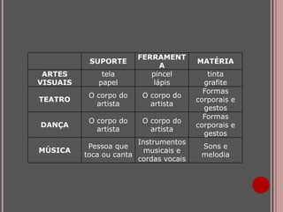 ARTES
VISUAIS

tela
papel

FERRAMENT
A
pincel
lápis

TEATRO

O corpo do
artista

O corpo do
artista

DANÇA

O corpo do
artista

O corpo do
artista

MÚSICA

Pessoa que
toca ou canta

Instrumentos
musicais e
cordas vocais

SUPORTE

MATÉRIA
tinta
grafite
Formas
corporais e
gestos
Formas
corporais e
gestos
Sons e
melodia

 