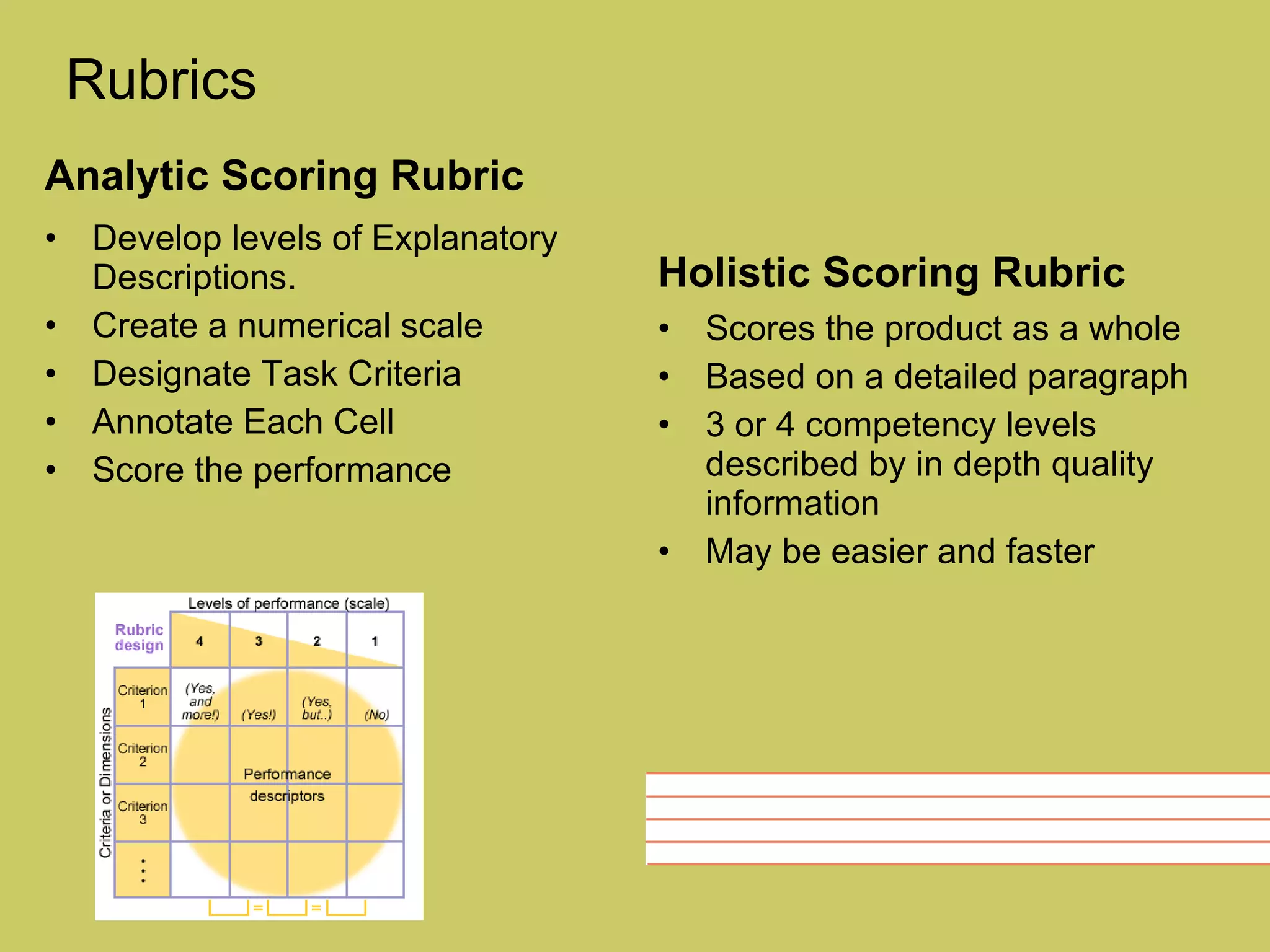 Rubrics Analytic Scoring Rubric  Develop levels of Explanatory Descriptions. Create a numerical scale Designate Task Criteria  Annotate Each Cell Score the performance Holistic Scoring Rubric Scores the product as a whole Based on a detailed paragraph 3 or 4 competency levels described by in depth quality information May be easier and faster 