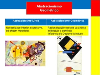 ARTE ABSTRATA
Abstracionismo Lírico Abstracionismo Geométrico
Necessidade interior, expressiva,
de origem metafísica
Racionalização nascida da análise
intelectual e científica
Influência do Cubismo Sintético
Abstracionismo
Geométrico
 