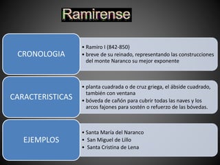 • Ramiro I (842-850)
• breve de su reinado, representando las construcciones
del monte Naranco su mejor exponente
CRONOLOGIA
• planta cuadrada o de cruz griega, el ábside cuadrado,
también con ventana
• bóveda de cañón para cubrir todas las naves y los
arcos fajones para sostén o refuerzo de las bóvedas.
CARACTERISTICAS
• Santa María del Naranco
• San Miguel de Lillo
• Santa Cristina de Lena
EJEMPLOS
 