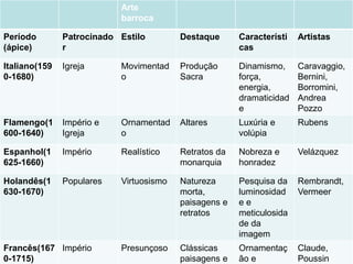 Arte
barroca
Período
(ápice)
Patrocinado
r
Estilo Destaque Característi
cas
Artistas
Italiano(159
0-1680)
Igreja Movimentad
o
Produção
Sacra
Dinamismo,
força,
energia,
dramaticidad
e
Caravaggio,
Bernini,
Borromini,
Andrea
Pozzo
Flamengo(1
600-1640)
Império e
Igreja
Ornamentad
o
Altares Luxúria e
volúpia
Rubens
Espanhol(1
625-1660)
Império Realístico Retratos da
monarquia
Nobreza e
honradez
Velázquez
Holandês(1
630-1670)
Populares Virtuosismo Natureza
morta,
paisagens e
retratos
Pesquisa da
luminosidad
e e
meticulosida
de da
imagem
Rembrandt,
Vermeer
Francês(167
0-1715)
Império Presunçoso Clássicas
paisagens e
Ornamentaç
ão e
Claude,
Poussin
 