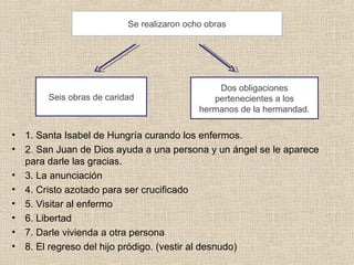 Se realizaron ocho obras




                                                 Dos obligaciones
         Seis obras de caridad                  pertenecientes a los
                                             hermanos de la hermandad.

•   1. Santa Isabel de Hungría curando los enfermos.
•   2. San Juan de Dios ayuda a una persona y un ángel se le aparece
    para darle las gracias.
•   3. La anunciación
•   4. Cristo azotado para ser crucificado
•   5. Visitar al enfermo
•   6. Libertad
•   7. Darle vivienda a otra persona
•   8. El regreso del hijo pródigo. (vestir al desnudo)
 