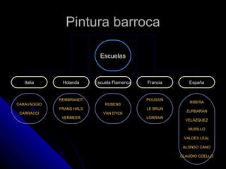Pintura barrocaPintura barroca
Escuelas
Italia Holanda Escuela Flamenca Francia España
CARAVAGGIO
CARRACCI
REMBRANDT
FRANS HALS
VERMEER
RUBENS
VAN DYCK
POUSSIN
LE BRUN
LORRAIN
RIBERA
ZURBARÁN
VELÁZQUEZ
MURILLO
VALDÉS LEAL
ALONSO CANO
CLAUDIO COELLO
 