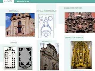 ESPAÑA ARQUITECTURA
MATERIALES CÚPULAS ENCAMONADAS
PLANTAS
FACHADAS
DECORACIÓN EXTERIOR
DECORACIÓN INTERIOR
 