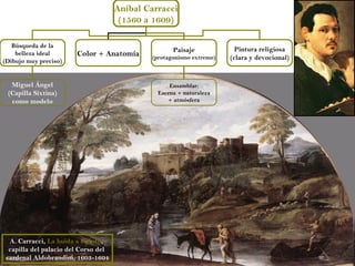 Aníbal Carracci
                                       Aníbal Carracci
                                      (1560aa 1609)
                                       (1560 1609)

   Búsqueda de la
                                                      Paisaje             Pintura religiosa
    belleza ideal      Color + Anatomía        (protagonismo extremo)   (clara y devocional)
(Dibujo muy preciso)


  Miguel Ángel                                      Ensamblar:
 (Capilla Sixtina)                              Escena + naturaleza
  como modelo                                      + atmósfera




 A. Carracci, La huida a Egipto,
 capilla del palacio del Corso del
cardenal Aldobrandini, 1603-1604
 
