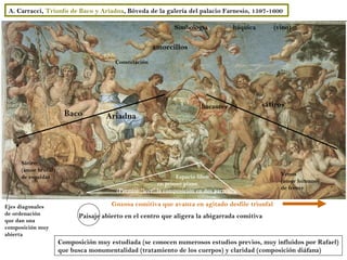 A. Carracci, Triunfo de Baco y Ariadna, Bóveda de la galería del palacio Farnesio, 1597-1600

                                                              Simbología                báquica      (vino)

                                                      amorcillos
                                       Constelación




                                                                         bacantes                 sátiros
                       Baco         Ariadna




     Sátiro
     (amor brutal)
                                                               Espacio libre                           Venus
     de espaldas
                                                        en primer plano                                (amor humano)
                                        (Permite “leer” la composición en dos partes)                  de frente


Ejes diagonales                       Gozosa comitiva que avanza en agitado desfile triunfal
de ordenación              Paisaje abierto en el centro que aligera la abigarrada comitiva
que dan una
composición muy
abierta
                     Composición muy estudiada (se conocen numerosos estudios previos, muy influidos por Rafael)
                     que busca monumentalidad (tratamiento de los cuerpos) y claridad (composición diáfana)
 