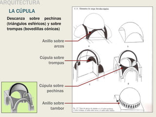 ARQUITECTURA
LA CÚPULA
Descanza sobre pechinas
(triángulos esféricos) y sobre
trompas (bovedillas cónicas)
Cúpula sobre
pechinas
Cúpula sobre
trompas
Anillo sobre
tambor
Anillo sobre
arcos
 
