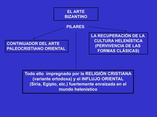CONTINUADOR DEL ARTE
PALEOCRISTIANO ORIENTAL
LA RECUPERACIÓN DE LA
CULTURA HELENÍSTICA
(PERVIVENCIA DE LAS
FORMAS CLÁSICAS)
PILARES
Todo ello impregnado por la RELIGIÓN CRISTIANA
(variante ortodoxa) y el INFLUJO ORIENTAL
(Siria, Egipto, etc.) fuertemente enraizada en el
mundo helenístico
EL ARTE
BIZANTINO
 
