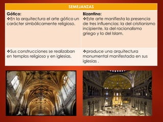 SEMEJANZAS 
Gótico: 
En la arquitectura el arte gótico un 
carácter simbólicamente religioso. 
Bizantino: 
Este arte manifiesta la presencia 
de tres influencias: la del cristianismo 
incipiente, la del racionalismo 
griego y la del Islam. 
Sus construcciones se realizaban 
en templos religioso y en iglesias. 
produce una arquitectura 
monumental manifestada en sus 
iglesias . 
 