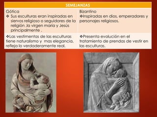 SEMEJANZAS 
Gótica 
 Sus esculturas eran inspiradas en 
siervos religioso o seguidores de la 
religión ,la virgen maría y Jesús 
principalmente . 
Bizantino 
Inspiradas en dios, emperadores y 
personajes religiosos. 
Las vestimentas de las esculturas 
tiene naturalismo y mas elegancia, 
refleja lo verdaderamente real. 
Presenta evolución en el 
tratamiento de prendas de vestir en 
las esculturas. 
 