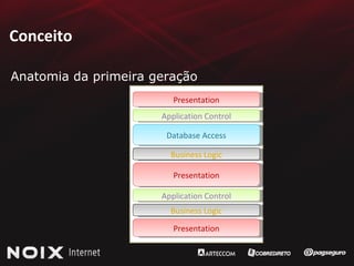 Conceito Anatomia da primeira geração Presentation Application Control Database Access Business Logic Presentation Application Control Business Logic Presentation 