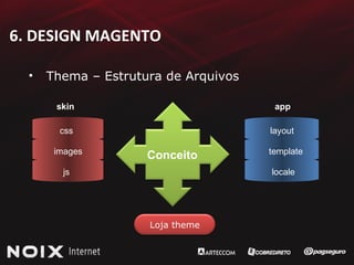 6. DESIGN MAGENTO Thema – Estrutura de Arquivos Conceito css images js layout template locale skin app Loja theme 