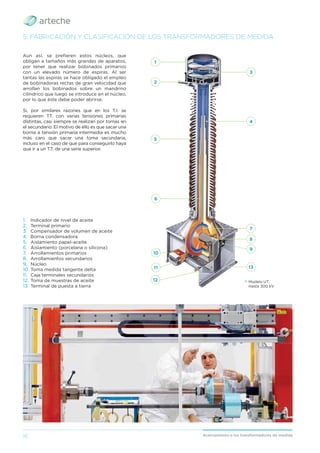 16 Acercamiento a los transformadores de medida
Aun así, se preﬁeren estos núcleos, que
obligan a tamaños más grandes de aparatos,
por tener que realizar bobinados primarios
con un elevado número de espiras. Al ser
tantas las espiras se hace obligado el empleo
de bobinadoras rectas de gran velocidad que
arrollan los bobinados sobre un mandrino
cilíndrico que luego se introduce en el núcleo,
por lo que éste debe poder abrirse.
Si, por similares razones que en los T.I. se
requieren T.T. con varias tensiones primarias
distintas, casi siempre se realizan por tomas en
el secundario. El motivo de ello es que sacar una
borna a tensión primaria intermedia es mucho
más caro que sacar una toma secundaria,
incluso en el caso de que para conseguirlo haya
que ir a un T.T. de una serie superior.
5. FABRICACIÓN Y CLASIFICACIÓN DE LOS TRANSFORMADORES DE MEDIDA
› Modelo UT.
Hasta 300 kV.
1
2
3
4
5
12
6
13
10
11
1. Indicador de nivel de aceite
2. Terminal primario
3. Compensador de volumen de aceite
4. Borna condensadora
5. Aislamiento papel-aceite
6. Aislamiento (porcelana o silicona)
7. Arrollamientos primarios
8. Arrollamientos secundarios
9. Núcleo
10. Toma medida tangente delta
11. Caja terminales secundarios
12. Toma de muestras de aceite
13. Terminal de puesta a tierra
8
7
9
 
