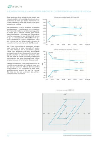30 Acercamiento a los transformadores de medida
6. EXIGENCIAS QUE LA INDUSTRIA IMPONE A LOS TRANSFORMADORES DE MEDIDA
Este fenómeno de la saturación del núcleo, que
no es favorable en el caso de protecciones, como
acabamos de ver, sí que resulta interesante si es
que se trata de un T.M. al que van a ir conectados
aparatos de medida.
Ya comentamos que los aparatos de medida
son pequeños y relativamente poco robustos.
Normalmente no tienen problema en aguantar
el doble de su tensión nominal, pero desde
luego se resienten y estropean si la intensidad es
muchas veces superior a la del diseño. Entonces
lo que se hace es diseñar el T.I. de tal modo que
su núcleo se sature cuando la intensidad crece
por encima de un determinado número de
veces la nominal (normalmente 5 o 10 veces).
Así ocurre que aunque la intensidad primaria
siga creciendo, al estar saturado el núcleo,
su valor reﬂejado en el secundario apenas
crece, y los aparatos conectados a él quedan
protegidos. Al número de veces la nominal que
puede alcanzar la intensidad primaria antes
de que deje de crecer con ella la intensidad
secundaria, o sea, antes de que entre el núcleo
en saturación, se le llama factor de seguridad.
La precisión exigida a los transformadores de
medida se comprueba en todos y cada uno
de los que salen de fábrica. Es la cualidad
que justiﬁca su uso y por ello se debe estar
absolutamente seguro de que la cumple.
Se trata por eso de un ensayo de rutina o
comprobación individual.
Límites error módulo según IEC. Clase 0.5
-2.00
-1.50
-1.00
-0.50
0.00
0.50
1.50
2.00
1.00
0% 20% 40% 60% 80% 100% 120% 140% In
-1.50
-0.75
-0.50 -0.50
-1.50
-0.75
-0.50 -0.50
100
80
60
40
20
0
-40
-60
-20
45.00
30.00
0% 20% 40% 60% 80% 100% 120% 140% In
Min.
Límites error ángulo según IEC. Clase 0.5
-100
-80
90.00
30.00
45.00
30.00
90.00
30.00
Límites error según IEEE/ANSI
-0.9
-0.6
-0.3
0
0.9
0.6
0.3
-10
-20
-30
-40 10 20 30 40
 