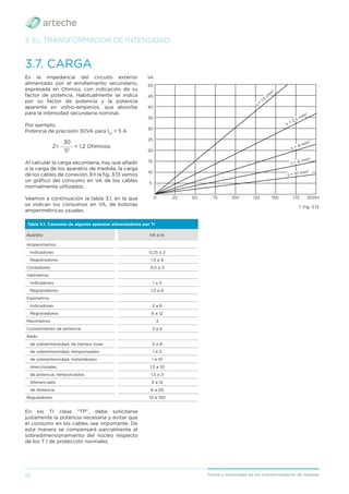 18 Teoría y tecnología de los transformadores de medida
3. EL TRANSFORMADOR DE INTENSIDAD
3.7. CARGA
Es la impedancia del circuito exterior
alimentado por el arrollamiento secundario,
expresada en Ohmios, con indicación de su
factor de potencia. Habitualmente se indica
por su factor de potencia y la potencia
aparente en voltio-amperios, que absorbe
para la intensidad secundaria nominal.
Por ejemplo:
Potencia de precisión 30VA para Isn
= 5 A
_______
Z= = 1,2 Ohmnios
30
52
Al calcular la carga secundaria, hay que añadir
a la carga de los aparatos de medida, la carga
de los cables de conexión. En la ﬁg. 3.13 vemos
un gráﬁco del consumo en VA de los cables
normalmente utilizados.
Veamos a continuación la tabla 3.1, en la que
se indican los consumos en VA, de bobinas
amperimétricas usuales.
Tabla 3.1. Consumo de algunos aparatos alimentadores por TI
Aparato VA a In.
Amperímetros
Indicadores 0,25 a 2
Registradores 1,5 a 9
Contadores 0,5 a 3
Vatímetros
Indicadores 1 a 3
Registradores 1,5 a 8
Fasímetros
Indicadores 2 a 6
Registradores 6 a 12
Maxímetros 3
Convertidores de potencia 3 a 6
Relés
de sobreintensidad, de tiempo inver. 5 a 8
de sobreintensidad, temporizados 1 a 5
de sobreintensidad, instantáneos 1 a 10
direccionales 1,5 a 10
de potencia, temporizados 1,5 a 3
diferenciales 3 a 12
de distancia 6 a 20
Reguladores 10 a 150
En los TI clase “TP”, debe solicitarse
justamente la potencia necesaria y evitar que
el consumo en los cables sea importante. De
esta manera se compensará parcialmente el
sobredimensionamiento del núcleo respecto
de los T I de protección normales.
› Fig. 3.13
s
=
1,5
m
m
2
s = 2,5 mm
2
s = 4 mm
2
s = 6 mm
2
s = 10 mm2
50
VA
45
40
35
30
25
20
15
10
5
200m
175
150
125
100
75
50
25
0
 