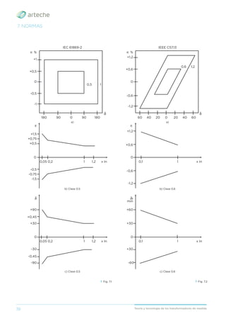 38 Teoría y tecnología de los transformadores de medida
7. NORMAS
› Fig. 7.1
a)
IEC 61869-2
b) Clase 0,5
c) Clase 0,5
δ
+1
+0,5
-0,5
-1
-0,5
+1,5
+90
-30
+0,45
-0,45
+30
-90
0
-0,75
+0,75
-1,5
+0,5
0
0,05
0,05
1
1
1,2
1,2
0,2
0,2
x In
x In
0,5
δ
180 90 0 90 180
1
0
∈ %
ε
› Fig. 7.2
a)
IEEE C57.13
b) Clase 0,6
c) Clase 0,6
+1,2
+0,6
0,6 1,2
-0,6
-1,2
+1,2
+0,6
0
-0,6
-1,2
+60
+30
0
+30
-60
0,1
0,1
1
1
x In
x In
δ
60 40 20 0 20 40 60
0
∈ %
∈
δi
min
 