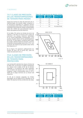 45
Teoría y tecnología de los transformadores de medida
7. NORMAS
7.5.7. CLASES DE PRECISIÓN
EN LOS TRANSFORMADORES
DE TENSIÓN PARA MEDIDA
Según las normas la clase de precisión de un
transformador de tensión debe cumplirse a
la frecuencia asignada en cualquier tensión
comprendida entre el 80 y 120% de la tensión
asignadayparatodaslascargascomprendidas
entre 25 y 100% de la de precisión, bajo un
factor de potencia de 0,8 inductivo.
En la tabla 7.15 vemos los límites de error de
relación y de fase en función de la clase de
precisión. Los errores máximos admisibles
en la norma IEEE/ANSI corresponden a los
puntos situados dentro de los paralelogramos
de la ﬁg. 7.3 que deben cumplirse para todas
las cargas, desde 0 hasta la nominal, y para las
tensiones comprendidas entre 0,9 y 1,1 Un
, con
un factor de potencia que puede variar entre
0,6 inductivo y 1.
En la ﬁgura 7.4 aparecen gráﬁcamente los
límites de error de la norma IEC, para las
clases de precisión 0,5 y 1.
7.5.8. CLASES DE PRECISIÓN
EN LOS TRANSFORMADORES
DE TENSIÓN PARA
PROTECCIÓN
Las normas IEC admiten las clases y límites de
la tabla 7.16. Los errores no deben sobrepasar
los valores de la tabla al 5% de la tensión
asignada, y al producto del valor asignado
por el factor de tensión (1,2; 1,5 ó 1,9) para
cualquier carga comprendida entre el 25 y
100% de la carga nominal con un factor 0,8
inductivo.
Al 2% de la tensión asignada, los límites
permitidos son el doble de los indicados en la
tabla 7.16, bajo las mismas condiciones de carga.
Tabla 7.16. Límites de error de relación y de fase
Clase de
precisión
Error de
relación ± %
Desfase ± min.
3 P 3,0 120
6 P 6,0 240
› Fig. 7.4
IEC 61869-3
Tabla 7.15. Límites de error de relación y de fase
Clase de
precisión
Error de
relación ± %
Desfase ± min.
0,1 0,1 5
0,2 0,2 10
0,5 0,5 20
1 1,0 40
3 3,0 No especiﬁcado
› Fig. 7.3
IEEE C57.13
 