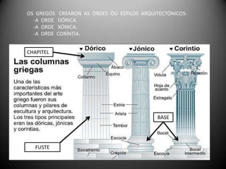 OS GREGOS CREARON AS ORDES OU ESTILOS ARQUITECTÓNICOS:
      -A ORDE DÓRICA.
      -A ORDE XÓNICA.
      -A ORDE CORÍNTIA.


    CHAPITEL




                                                BASE




E      FUSTE
 