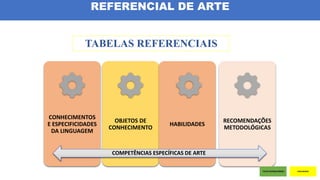 CONHECIMENTOS
E ESPECIFICIDADES
DA LINGUAGEM
OBJETOS DE
CONHECIMENTO
HABILIDADES
RECOMENDAÇÕES
METODOLÓGICAS
COMPETÊNCIAS ESPECÍFICAS DE ARTE
TABELAS REFERENCIAIS
REFERENCIAL DE ARTE
 