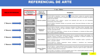 1º Ano - Música
Conhecimentos e
Especificidades da
Linguagem
Objetos de
Conhecimento
Habilidades
Contextos e práticas
(CG.EF15AR13.s) Identificar e apreciar criticamente diversas formas e gêneros de expressão musical,
reconhecendo e analisando os usos e as funções da Música em diversos contextos de circulação, em especial,
aqueles da vida cotidiana.
(CG.EF15AR98.n) Ouvir, conhecer e apreciar sons produzidos pelo corpo e/ou com instrumentos
convencionais e não convencionais.
(CG.EF15AR99.n) Interpretar melodias com percussão corporal, observando diferenças de alturas (sons
graves e agudos).
Elementos da
linguagem
(CG.EF15AR14.s) Perceber e explorar os elementos constitutivos da Música (altura, intensidade, timbre,
melodia, ritmo etc.), por meio de jogos, brincadeiras, canções e práticas diversas decomposição/criação,
execução e apreciação musical.
(CG.EF15AR103.n) Compreender e vivenciar, por meio de brincadeiras, os elementos da Música (pulso,
ritmo, melodia, andamento e dinâmica).
Materialidades
(CG.EF15AR15.s) Explorar fontes sonoras diversas, como as existentes no próprio corpo (palmas, voz,
percussão corporal), na natureza e em objetos cotidianos, reconhecendo os elementos constitutivos da
Música e as características de instrumentos musicais variados.
(CG.EF15AR106.n) Expressar e vivenciar musicalmente, além de acompanhar canções e gravações com
gestos e percussão corporal.
(CG.EF15AR107.n) Explorar composições rítmicas, melódicas e harmônicas com instrumentos
convencionais e não convencionais.
Notação e Registro
Musical
(CG.EF15AR16.s) - Explorar diferentes formas de registro musical não convencional (representação gráfica
de sons, partituras criativas etc.), bem como procedimentos e técnicas de registro em áudio e audiovisual, e
reconhecer a notação musical convencional.
(CG.EF15AR111.n) Conhecer o conceito de paisagem sonora e fazer o registro gráfico alternativo (notação
não tradicional) dos elementos do som em paisagens sonoras.
1º Bimestre
2º Bimestre
4º Bimestre
3º Bimestre
REFERENCIAL DE ARTE
 
