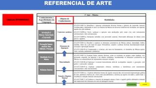 1º Ano - Música
Conhecimentos e
Especificidades da
Linguagem
Objetos de
Conhecimento
Habilidades
Contextos e práticas
(CG.EF15AR13.s) Identificar e apreciar criticamente diversas formas e gêneros de expressão musical,
reconhecendo e analisando os usos e as funções da Música em diversos contextos de circulação, em especial,
aqueles da vida cotidiana.
(CG.EF15AR98.n) Ouvir, conhecer e apreciar sons produzidos pelo corpo e/ou com instrumentos
convencionais e não convencionais.
(CG.EF15AR99.n) Interpretar melodias com percussão corporal, observando diferenças de alturas (sons
graves e agudos).
Elementos da
linguagem
(CG.EF15AR14.s) Perceber e explorar os elementos constitutivos da Música (altura, intensidade, timbre,
melodia, ritmo etc.), por meio de jogos, brincadeiras, canções e práticas diversas decomposição/criação,
execução e apreciação musical.
(CG.EF15AR103.n) Compreender e vivenciar, por meio de brincadeiras, os elementos da Música (pulso,
ritmo, melodia, andamento e dinâmica).
Materialidades
(CG.EF15AR15.s) Explorar fontes sonoras diversas, como as existentes no próprio corpo (palmas, voz,
percussão corporal), na natureza e em objetos cotidianos, reconhecendo os elementos constitutivos da
Música e as características de instrumentos musicais variados.
(CG.EF15AR106.n) Expressar e vivenciar musicalmente, além de acompanhar canções e gravações com
gestos e percussão corporal.
(CG.EF15AR107.n) Explorar composições rítmicas, melódicas e harmônicas com instrumentos
convencionais e não convencionais.
Notação e Registro
Musical
(CG.EF15AR16.s) - Explorar diferentes formas de registro musical não convencional (representação gráfica
de sons, partituras criativas etc.), bem como procedimentos e técnicas de registro em áudio e audiovisual, e
reconhecer a notação musical convencional.
(CG.EF15AR111.n) Conhecer o conceito de paisagem sonora e fazer o registro gráfico alternativo (notação
não tradicional) dos elementos do som em paisagens sonoras.
REFERENCIAL DE ARTE
 