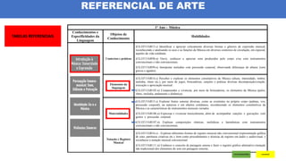 1º Ano - Música
Conhecimentos e
Especificidades da
Linguagem
Objetos de
Conhecimento
Habilidades
Contextos e práticas
(CG.EF15AR13.s) Identificar e apreciar criticamente diversas formas e gêneros de expressão musical,
reconhecendo e analisando os usos e as funções da Música em diversos contextos de circulação, em especial,
aqueles da vida cotidiana.
(CG.EF15AR98.n) Ouvir, conhecer e apreciar sons produzidos pelo corpo e/ou com instrumentos
convencionais e não convencionais.
(CG.EF15AR99.n) Interpretar melodias com percussão corporal, observando diferenças de alturas (sons
graves e agudos).
Elementos da
linguagem
(CG.EF15AR14.s) Perceber e explorar os elementos constitutivos da Música (altura, intensidade, timbre,
melodia, ritmo etc.), por meio de jogos, brincadeiras, canções e práticas diversas decomposição/criação,
execução e apreciação musical.
(CG.EF15AR103.n) Compreender e vivenciar, por meio de brincadeiras, os elementos da Música (pulso,
ritmo, melodia, andamento e dinâmica).
Materialidades
(CG.EF15AR15.s) Explorar fontes sonoras diversas, como as existentes no próprio corpo (palmas, voz,
percussão corporal), na natureza e em objetos cotidianos, reconhecendo os elementos constitutivos da
Música e as características de instrumentos musicais variados.
(CG.EF15AR106.n) Expressar e vivenciar musicalmente, além de acompanhar canções e gravações com
gestos e percussão corporal.
(CG.EF15AR107.n) Explorar composições rítmicas, melódicas e harmônicas com instrumentos
convencionais e não convencionais.
Notação e Registro
Musical
(CG.EF15AR16.s) - Explorar diferentes formas de registro musical não convencional (representação gráfica
de sons, partituras criativas etc.), bem como procedimentos e técnicas de registro em áudio e audiovisual, e
reconhecer a notação musical convencional.
(CG.EF15AR111.n) Conhecer o conceito de paisagem sonora e fazer o registro gráfico alternativo (notação
não tradicional) dos elementos do som em paisagens sonoras.
REFERENCIAL DE ARTE
 