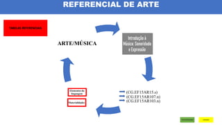 (CG.EF15AR15.s)
(CG.EF15AR107.n)
(CG.EF15AR103.n)
Materialidades
Elementos da
linguagem
ARTE/MÚSICA
REFERENCIAL DE ARTE
 