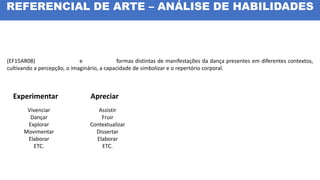 Experimentar
(EF15AR08) e formas distintas de manifestações da dança presentes em diferentes contextos,
cultivando a percepção, o imaginário, a capacidade de simbolizar e o repertório corporal.
Vivenciar
Dançar
Explorar
Movimentar
Elaborar
ETC.
Apreciar
Assistir
Fruir
Contextualizar
Dissertar
Elaborar
ETC.
REFERENCIAL DE ARTE – ANÁLISE DE HABILIDADES
 