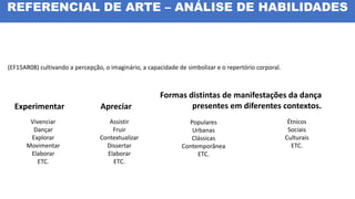 Experimentar
Formas distintas de manifestações da dança
Vivenciar
Dançar
Explorar
Movimentar
Elaborar
ETC.
Apreciar
Assistir
Fruir
Contextualizar
Dissertar
Elaborar
ETC.
(EF15AR08) cultivando a percepção, o imaginário, a capacidade de simbolizar e o repertório corporal.
Populares
Urbanas
Clássicas
Contemporânea
ETC.
Étnicos
Sociais
Culturais
ETC.
presentes em diferentes contextos.
REFERENCIAL DE ARTE – ANÁLISE DE HABILIDADES
 