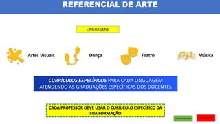 Artes Visuais Teatro Música
CURRÍCULOS ESPECÍFICOS PARA CADA LINGUAGEM
ATENDENDO AS GRADUAÇÕES ESPECÍFICAS DOS DOCENTES
CADA PROFESSOR DEVE USAR O CURRICULO ESPECÍFICO DA
SUA FORMAÇÃO
Dança
LINGUAGENS
REFERENCIAL DE ARTE
 