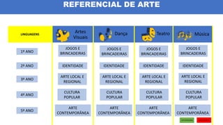 Artes
Visuais
Teatro Música
Dança
1º ANO
JOGOS E
BRINCADEIRAS
JOGOS E
BRINCADEIRAS
JOGOS E
BRINCADEIRAS
JOGOS E
BRINCADEIRAS
2º ANO IDENTIDADE IDENTIDADE IDENTIDADE IDENTIDADE
3º ANO
ARTE LOCAL E
REGIONAL
ARTE LOCAL E
REGIONAL
ARTE LOCAL E
REGIONAL
ARTE LOCAL E
REGIONAL
4º ANO
CULTURA
POPULAR
CULTURA
POPULAR
CULTURA
POPULAR
CULTURA
POPULAR
5º ANO
ARTE
CONTEMPORÂNEA
ARTE
CONTEMPORÂNEA
ARTE
CONTEMPORÂNEA
ARTE
CONTEMPORÂNEA
REFERENCIAL DE ARTE
 