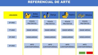 Artes
Visuais
Teatro Música
Dança
6º ANO
POVOS
PRETÉRITOS
POVOS
PRETÉRITOS
POVOS
PRETÉRITOS
POVOS
PRETÉRITOS
7º ANO IDADE MÉDIA IDADE MÉDIA IDADE MÉDIA IDADE MÉDIA
8º ANO VANGUARDAS VANGUARDAS VANGUARDAS VANGUARDAS
9º ANO
ARTE
CONTEMPORÂNEA
ARTE
CONTEMPORÂNEA
ARTE
CONTEMPORÂNEA
ARTE
CONTEMPORÂNEA
REFERENCIAL DE ARTE
 