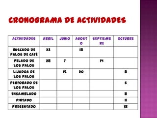 ACTIVIDADES    ABRIL   JUNIO   AGOST   SEPTIEMB   OCTUBRE
                                  O        RE
 BUSCADO DE      23              18
PALOS DE CAFÉ
 PELADO DE       28       7                14
 LOS PALOS
 LIJADOA DE              15      20                  8
 LOS PALOS
PERFORADO DE                                          6
 LOS PALOS
ENSAMBLADO                                           8
  PINTADO                                             11
PRESENTADO                                           18
 