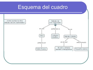 Esquema del cuadro 