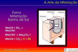A Arte da Nitretação


      Forno
     Nitretação
    Banho de Sal

 4NaCN + 2O2 
 4NaCNO
 8NaCNO  2Na2CO3 +
 4NaCN + CO2 + C + 4N



Universidade Mackenzie - 2011
 