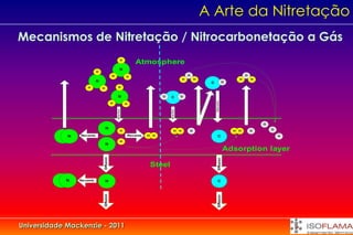 A Arte da Nitretação
Mecanismos de Nitretação / Nitrocarbonetação a Gás
                                                      H
                                                                  Atmosphere
                                                     N
                           H
                                           H               H                                             O                                       O
                                                                                                     H       H                               H       H
                           N                                                                                      C                O
                    H          H                 H


                                                N                                O   C           O




                                                                                                                      Adsorption
                                           H               H




                                               Adsortion




                                                                                     Adsortion
                                                                                                                                                         O
                                   N                                                                                                                         O
                                                      H                                   H      H       O                               H   H       O
           N N   Recomb.                                       Recomb.   H   H                                            C                                      O
                                                      H
                                   N
                                                                                                                                       Adsorption layer
                               Diffusion




                                                                                                                           Diffusion
                                                                             Steel

           N N   Recomb.           N                                                                                      C
                               Diffusion




                                                                                                                           Diffusion

Universidade Mackenzie - 2011
 