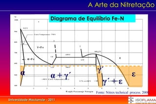 A Arte da Nitretação

                                                    Diagrama de Equilíbrio Fe-N
                                                       Fe-N Equilibrium Phase Diagram
   °C
   1000
                              5                                 10                              15                           20                                     25



          912°C

   900

                       C u r ie T e m p er a tu r e 7 7 0 ° C




   800
                                                           ?


                           γ -F e                                                                    ?

                                                                                                                            680 + 5°C
   700
                                                                                650°C


              α -F e
                                                    2 .8
                                                                                                                                                                ε
                                                                                                         4 .5 5

   600




                                                                                                                               γ´
                                                    2 .3 5                      590°C




   500    α                                         α + γ´
                                                                                                                               γ   1

                                                                                                                                                                             ε
   400
                                   ~ 4 9 0 ° C (C u r ie T e m p e r a tu r e ) o f γ 1
                                                                                                     5 .7 % a t 4 5 0 ° C
                                                                                                                                            γ´ + ε
                                                                                                                                             6 .1 % a t 4 5 0 ° C



                   1                         2                        3                     4                      5                    6               7                8

                                                                                W e ig h t P e rc e n ta g e N itro g e n
                                                                                                       Fonte: Nitrex technical process. 2000
                                                                                   Fonte: Nitrex technical process. 2000
Universidade Mackenzie - 2011
 
