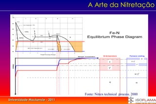 A Arte da Nitretação
  °C
  1000
                         5                        10                   15                    20                            25



             912°C

  900
                     Curie Temperature 770°C




  800
                                              ?


                         γ-Fe                                               ?

  700
                                                                                            680+5°C                                                       Fe-N
                                                           650°C


                 α-Fe
                                        2.8

                                                                                4.55
                                                                                                                       ε                       Equilibrium Phase Diagram
  600

                                        2.35               590°C


                                                                                                  γ1
  500

                             ~ 490°C (Curie Temperature) of γ1
                                                                            5.7% at 450°C                  6.1% at 450°C

  400
                     1             2                   3           4                   5               6          7             8

                                                           Weight Percentage Nitrogen

                                                                                                                                    Nitrogen Concentration
                                                                                                                                                             At temperature   Furnace cooling

                                                                                                                                                                                           ε
                                                                                                                                                                   ε           ε+γ'
                                                                                                                                                                                      γ'
  Distance




                                                                                                                                                                  γ'

                                                                                                                                                                                   α+γ'


                                                                                                                                                                   α                  α




                                                                                                                                            Fonte: Nitrex technical process. 2000
Universidade Mackenzie - 2011
 