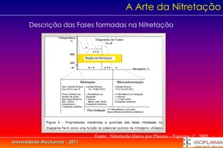 A Arte da Nitretação
       Descrição das Fases formadas na Nitretação




                                Fonte: Nitretação Iônica por Plasma – Figueroa, C. 2005
Universidade Mackenzie - 2011
 