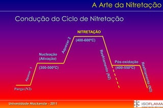 A Arte da Nitretação

   Condução do Ciclo de Nitretação
                                NITRETAÇÃO

                                (400-600ºC)


                  Nucleação
                  (Ativação)
                                               Pós-oxidação
                  (300-500ºC)                  (400-550ºC)




   Purga (N2)



Universidade Mackenzie - 2011
 